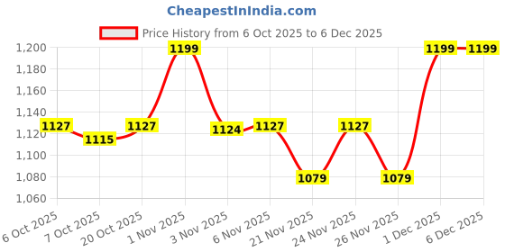 myntra.com Crimsoune Club Girls Striped Flutter Sleeves Regular Top crimsoune club Price History Graph from 6 Oct 2025 to 5 Dec 2025