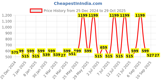 myntra.com Crimsoune Club Girls Striped Keyhole Neck Top crimsoune club Price History Graph from 25 Dec 2024 to 29 Oct 2025