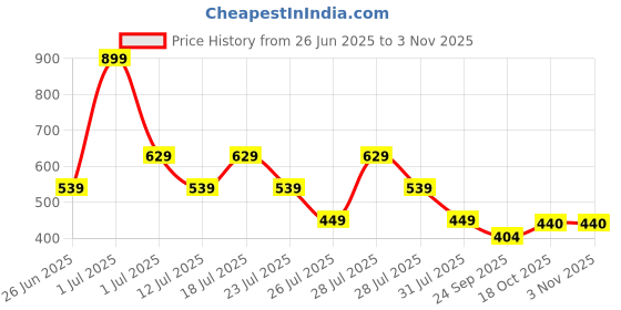 myntra.com Crimsoune Club Girls Striped Round Neck Slim Fit T-shirt crimsoune club Price History Graph from 26 Jun 2025 to 2 Nov 2025