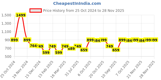 myntra.com Crimsoune Club Girls Sunday Fun Day Printed Hood Front Open Sweatshirt crimsoune club Price History Graph from 25 Oct 2024 to 27 Nov 2025