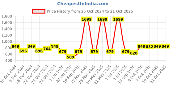myntra.com Crimsoune Club Girls Sweatshirt crimsoune club Price History Graph from 25 Oct 2024 to 21 Oct 2025