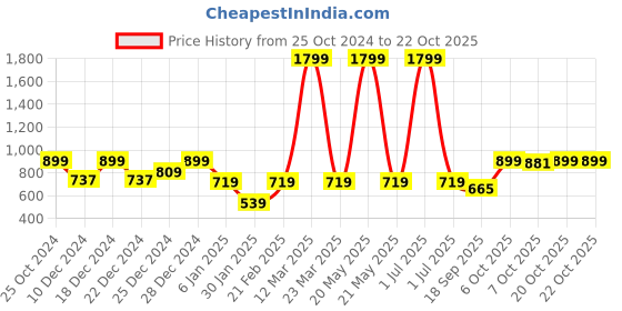 myntra.com Crimsoune Club Girls Sweatshirt crimsoune club Price History Graph from 25 Oct 2024 to 21 Oct 2025