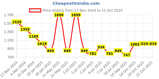 myntra.com Crimsoune Club Girls Turtle Neck Ribbed Pullover crimsoune club Price History Graph from 27 Nov 2024 to 21 Oct 2025