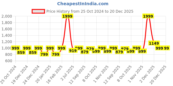 myntra.com Crimsoune Club Girls Typography Longline Pullover Sweater crimsoune club Price History Graph from 25 Oct 2024 to 19 Dec 2025