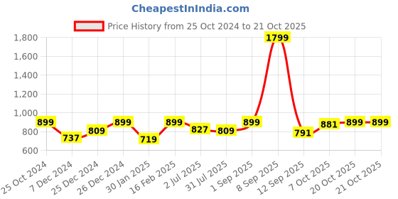 myntra.com Crimsoune Club Girls Typography Printed Cotton Sweatshirt crimsoune club Price History Graph from 25 Oct 2024 to 20 Oct 2025