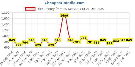 myntra.com Crimsoune Club Girls Typography Printed Cotton Sweatshirt crimsoune club Price History Graph from 25 Oct 2024 to 21 Oct 2025