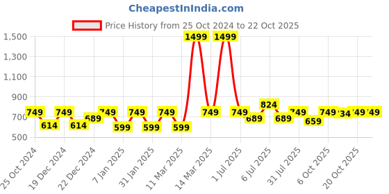 myntra.com Crimsoune Club Girls Typography Printed Hooded Cotton Pullover crimsoune club Price History Graph from 25 Oct 2024 to 21 Oct 2025