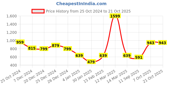 myntra.com Crimsoune Club Girls Typography Printed long Sleeves Pullover crimsoune club Price History Graph from 25 Oct 2024 to 20 Oct 2025