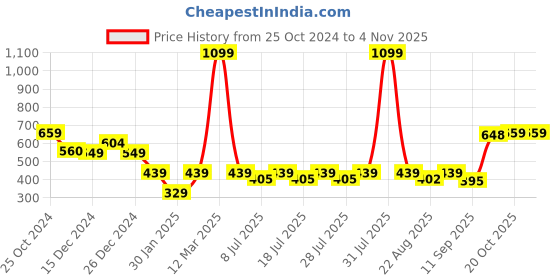 myntra.com Crimsoune Club Girls Typography Printed Pullover crimsoune club Price History Graph from 25 Oct 2024 to 2 Nov 2025