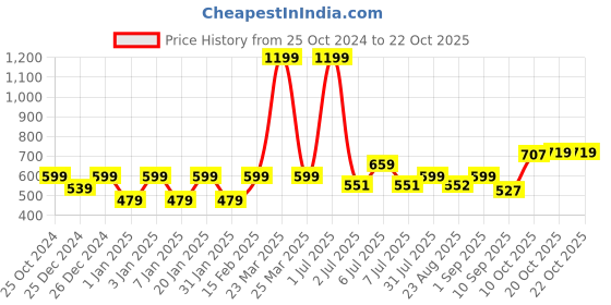 myntra.com Crimsoune Club Girls Typography Printed Pullover crimsoune club Price History Graph from 25 Oct 2024 to 21 Oct 2025
