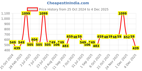 myntra.com Crimsoune Club Girls Typography Printed Pullover crimsoune club Price History Graph from 25 Oct 2024 to 4 Dec 2025