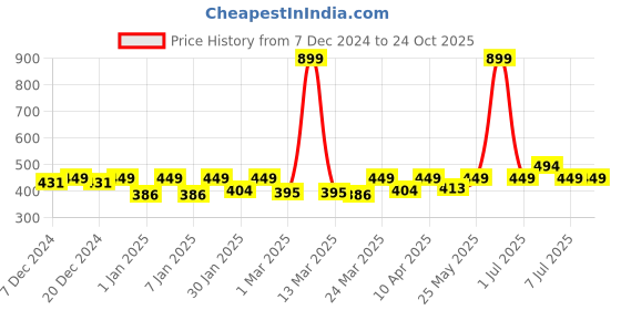 myntra.com Crimsoune Club Girls Typography Printed T-shirt crimsoune club Price History Graph from 7 Dec 2024 to 23 Oct 2025