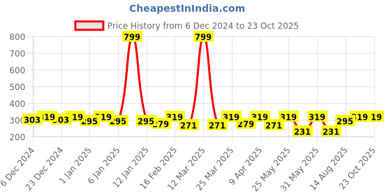 myntra.com Crimsoune Club Girls Typography Printed T-shirt crimsoune club Price History Graph from 6 Dec 2024 to 23 Oct 2025
