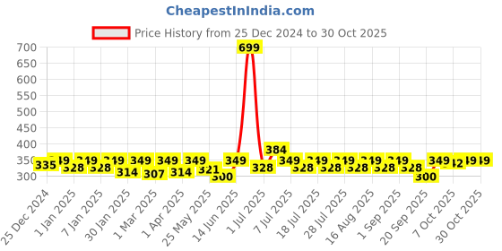 myntra.com Crimsoune Club Girls Typography Printed T-shirt crimsoune club Price History Graph from 25 Dec 2024 to 30 Oct 2025