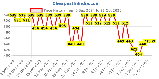 myntra.com Crimsoune Club Girls V-Neck Extended Sleeves Pockets Slim Fit T-shirt crimsoune club Price History Graph from 6 Sep 2024 to 20 Oct 2025