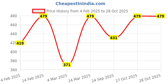 myntra.com Crimsoune Club Girls Vertical Striped Sleeveless Pure Cotton Casual Shirt crimsoune club Price History Graph from 4 Feb 2025 to 27 Oct 2025