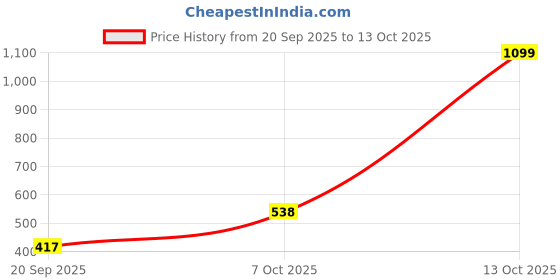 myntra.com Crimsoune Club Girls Violet Sweatshirt crimsoune club Price History Graph from 20 Sep 2025 to 13 Oct 2025
