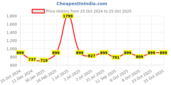 myntra.com Crimsoune Club Girls White Printed Hooded Sweatshirt crimsoune club Price History Graph from 25 Oct 2024 to 22 Oct 2025