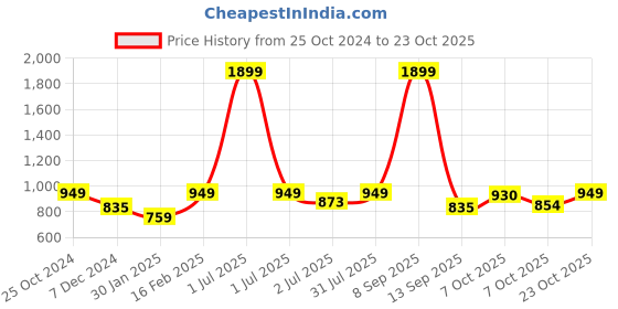 myntra.com Crimsoune Club Girls White Printed Hooded Sweatshirt crimsoune club Price History Graph from 25 Oct 2024 to 23 Oct 2025