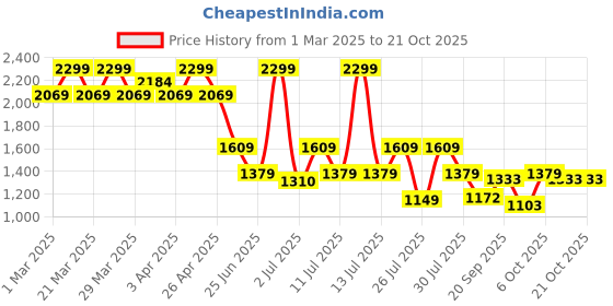 myntra.com Crimsoune Club Girls Wide Leg Clean Look Stretchable Cargo Jeans crimsoune club Price History Graph from 1 Mar 2025 to 21 Oct 2025