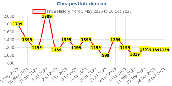 myntra.com Crimsoune Club Girls Wide Leg Mid-Rise Heavy Fade Stretchable Jeans crimsoune club Price History Graph from 5 May 2025 to 28 Oct 2025