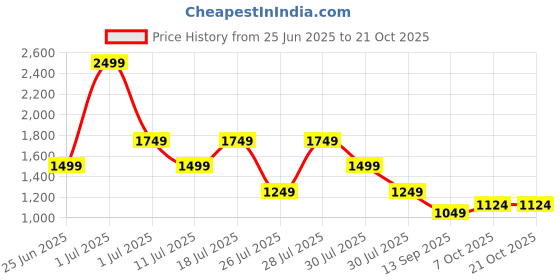 myntra.com Crimsoune Club Girls Wide Leg Mid-Rise Heavy Fade Stretchable Jeans crimsoune club Price History Graph from 25 Jun 2025 to 21 Oct 2025