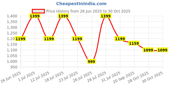 myntra.com Crimsoune Club Girls Wide Leg Mid-Rise Stretchable Jeans crimsoune club Price History Graph from 26 Jun 2025 to 30 Oct 2025
