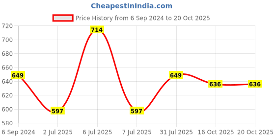 myntra.com Crimsoune Club Graphic Print Cotton Round Neck Short Sleeves Opaque Casual Top crimsoune club Price History Graph from 6 Sep 2024 to 20 Oct 2025