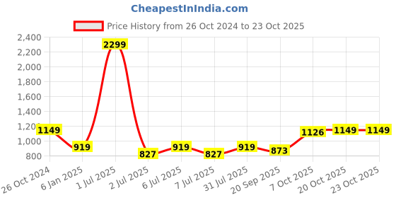 myntra.com Crimsoune Club Graphic Printed Cotton Hooded Sweatshirt crimsoune club Price History Graph from 26 Oct 2024 to 22 Oct 2025