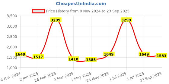 myntra.com Crimsoune Club Graphic Printed Hooded Front Open Sweatshirt crimsoune club Price History Graph from 8 Nov 2024 to 23 Sep 2025