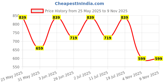 myntra.com Crimsoune Club Graphic Printed Slim Fit Crop T-shirt crimsoune club Price History Graph from 25 May 2025 to 7 Nov 2025