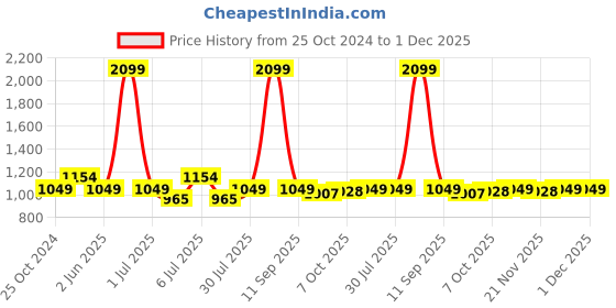 myntra.com Crimsoune Club Graphic Printed Sweatshirt crimsoune club Price History Graph from 25 Oct 2024 to 30 Nov 2025