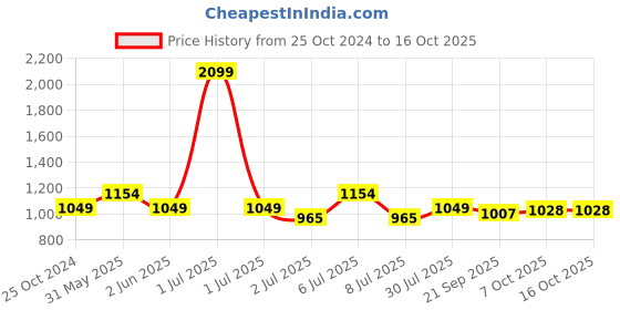 myntra.com Crimsoune Club Graphic Printed Sweatshirt crimsoune club Price History Graph from 25 Oct 2024 to 16 Oct 2025