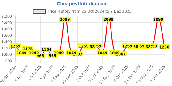 myntra.com Crimsoune Club Graphic Printed Sweatshirt crimsoune club Price History Graph from 25 Oct 2024 to 1 Dec 2025