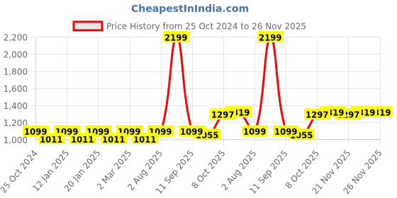 myntra.com Crimsoune Club Graphic Printed Turtle Neck Pullover crimsoune club Price History Graph from 25 Oct 2024 to 26 Nov 2025