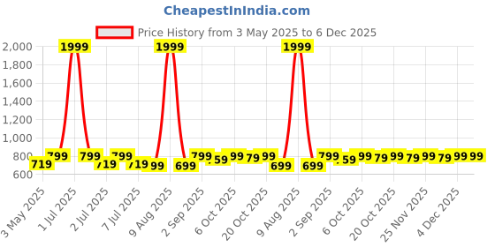 myntra.com Crimsoune Club Green & White Striped Basic Jumpsuit crimsoune club Price History Graph from 3 May 2025 to 4 Dec 2025