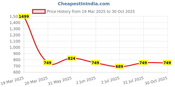 myntra.com Crimsoune Club Grey Checked Shirt Style Crop Top crimsoune club Price History Graph from 19 Mar 2025 to 30 Oct 2025