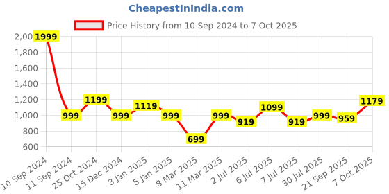 myntra.com Crimsoune Club Hooded Front-Open Sweatshirt crimsoune club Price History Graph from 10 Sep 2024 to 7 Oct 2025