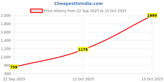 myntra.com Crimsoune Club Hooded Front Open Sweatshirt crimsoune club Price History Graph from 22 Sep 2025 to 15 Oct 2025