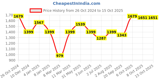 myntra.com Crimsoune Club Hooded Front-Open Sweatshirt crimsoune club Price History Graph from 26 Oct 2024 to 14 Oct 2025