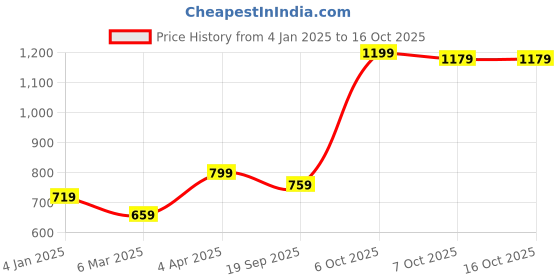 myntra.com Crimsoune Club Hooded Front-Open Sweatshirt crimsoune club Price History Graph from 4 Jan 2025 to 15 Oct 2025