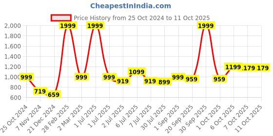 myntra.com Crimsoune Club Hooded Front Open Sweatshirt crimsoune club Price History Graph from 25 Oct 2024 to 11 Oct 2025