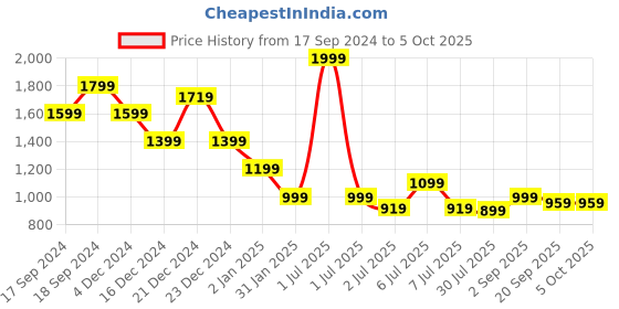 myntra.com Crimsoune Club Hooded Front-Open Sweatshirt crimsoune club Price History Graph from 17 Sep 2024 to 4 Oct 2025