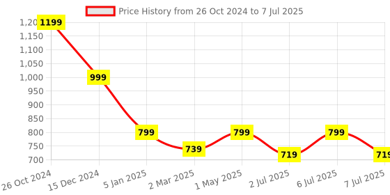 myntra.com Crimsoune Club Hooded Long Sleeves Front-Open Sweatshirt crimsoune club Price History Graph from 26 Oct 2024 to 7 Jul 2025