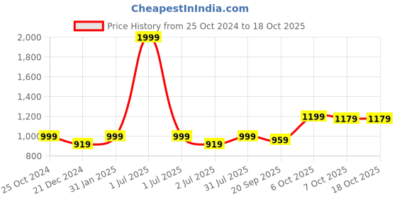 myntra.com Crimsoune Club Hooded Long Sleeves Front-Open Sweatshirt crimsoune club Price History Graph from 25 Oct 2024 to 18 Oct 2025