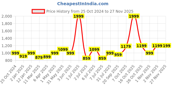 myntra.com Crimsoune Club Hooded Long Sleeves Front-Open Sweatshirt crimsoune club Price History Graph from 25 Oct 2024 to 25 Nov 2025