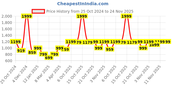 myntra.com Crimsoune Club Hooded Open Front Sweatshirt crimsoune club Price History Graph from 25 Oct 2024 to 24 Nov 2025