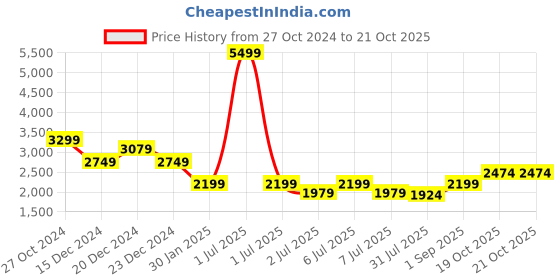 myntra.com Crimsoune Club Hooded Parka Jacket With Faux Fur Trim crimsoune club Price History Graph from 27 Oct 2024 to 21 Oct 2025