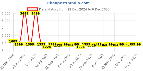myntra.com Crimsoune Club Lapel Collar Long Sleeves Lightweight Tailored Jacket crimsoune club Price History Graph from 22 Dec 2024 to 4 Dec 2025
