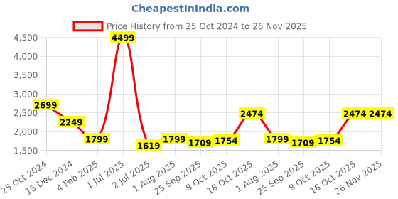 myntra.com Crimsoune Club Lightweight Reversible Bomber Jacket crimsoune club Price History Graph from 25 Oct 2024 to 26 Nov 2025